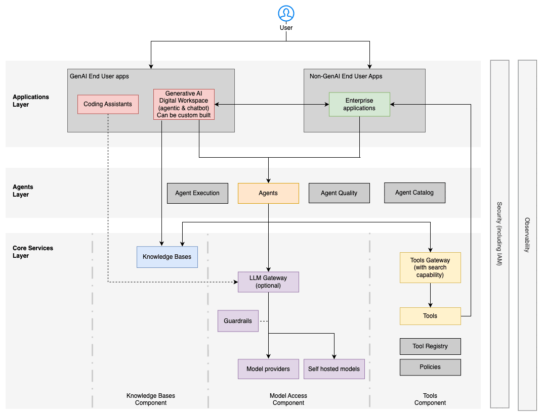Enterprise agentic AI architecture with model, tool, and knowledge services