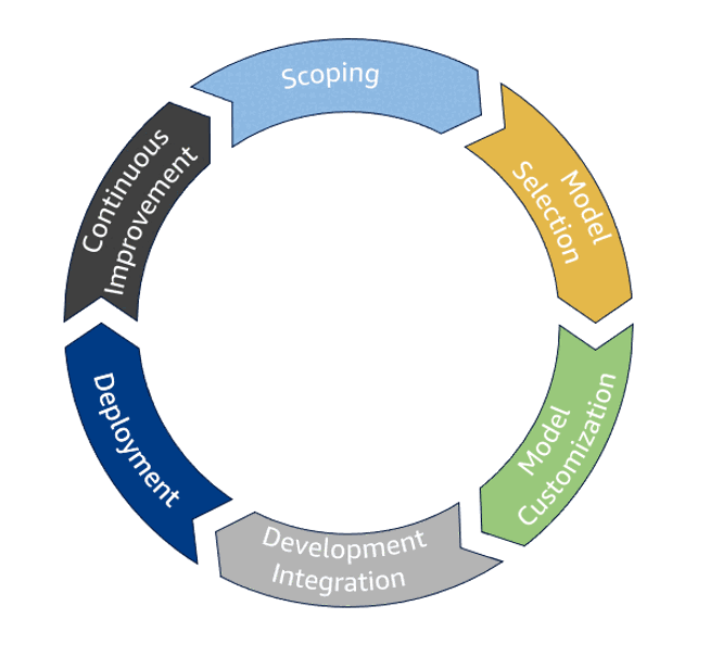 The iterative lifecycle of a generative AI workload