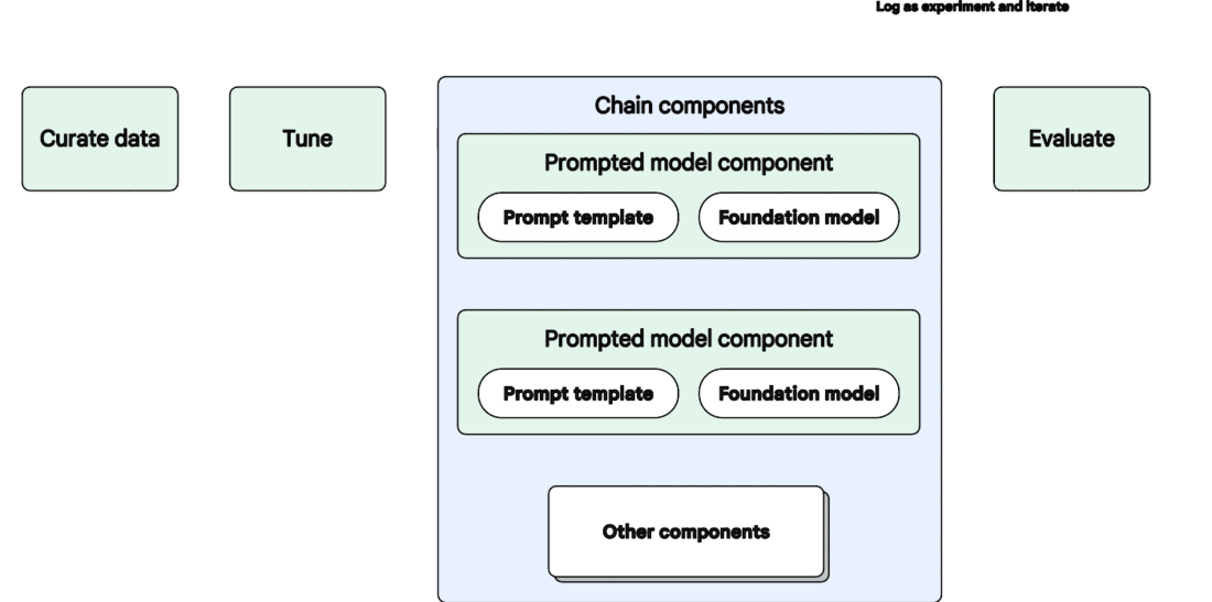 Prompted models, chains, and model tuning in a generative AI application