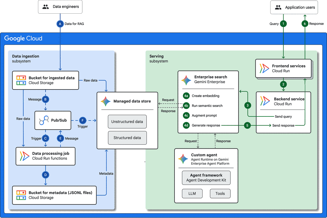 A production RAG architecture with ingestion and serving subsystems