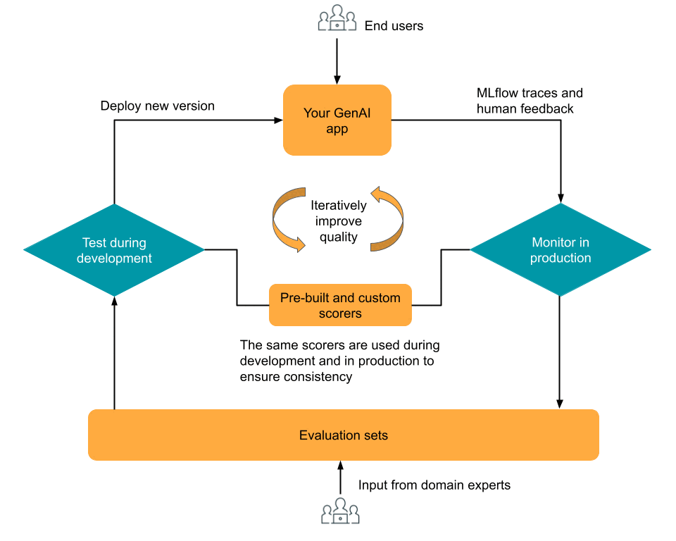 Evaluation during development connected to production monitoring and human feedback