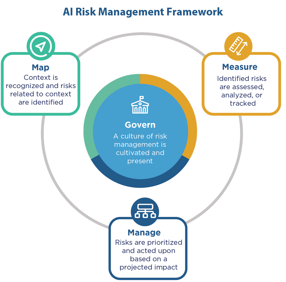 The Govern, Map, Measure, and Manage functions of the NIST AI RMF